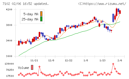 日本車輌製造チャート