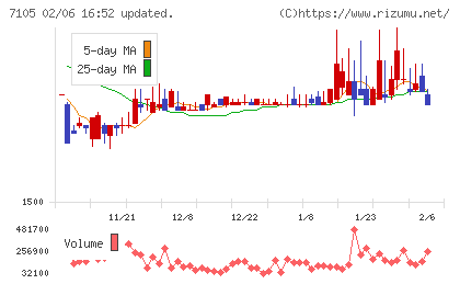 三菱ロジスネクストチャート