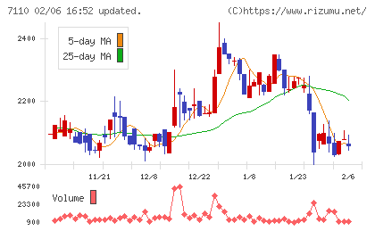 クラシコムチャート