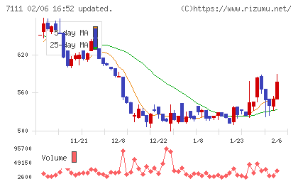 ＩＮＥＳＴチャート