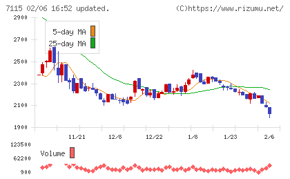 アルファパーチェスチャート