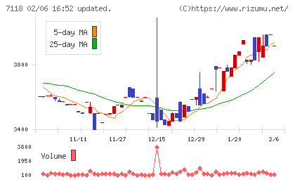 伸和ホールディングスチャート