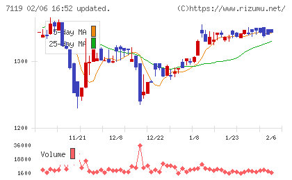 ハルメクホールディングスチャート