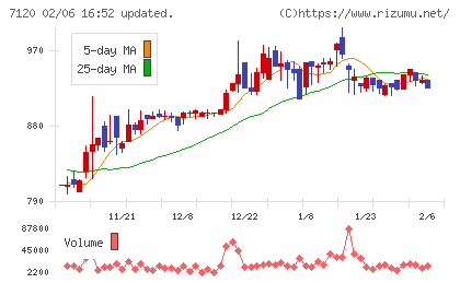 ＳＨＩＮＫＯチャート