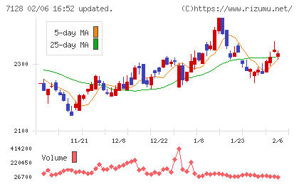 ユニソルホールディングスチャート