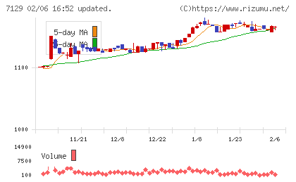 ミアヘルサホールディングスチャート
