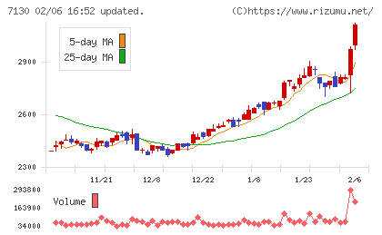 ヤマエグループホールディングスチャート
