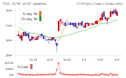 のむら産業チャート