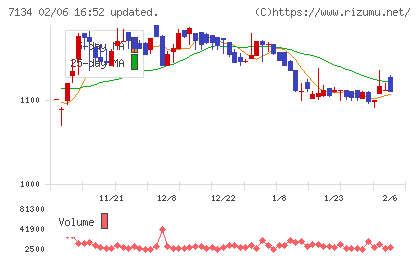 アップガレージグループチャート