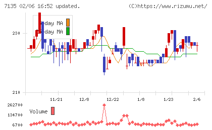 ジャパンクラフトホールディングスチャート