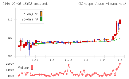 ペットゴーチャート
