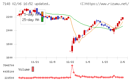ＦＰＧチャート