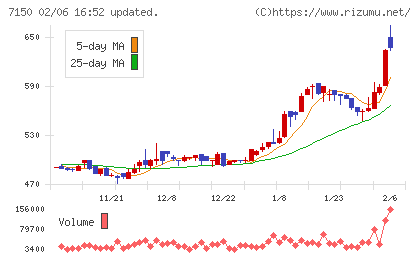 島根銀行チャート