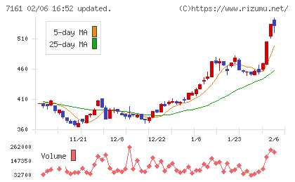 じもとホールディングスチャート