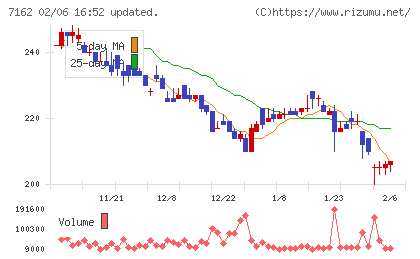 アストマックスチャート