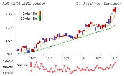 めぶきフィナンシャルグループチャート