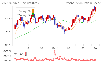 ジャパンインベストメントアドバイザーチャート