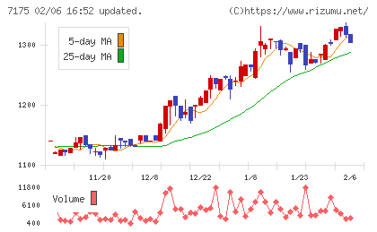 今村証券チャート