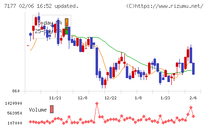 GMOフィナンシャルホールディングスチャート
