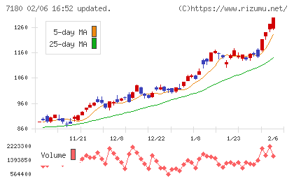 九州フィナンシャルグループチャート