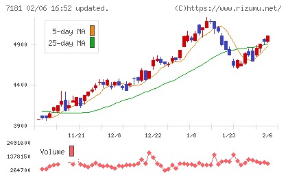 かんぽ生命保険チャート