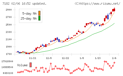 ゆうちょ銀行チャート
