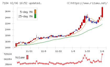 富山第一銀行チャート