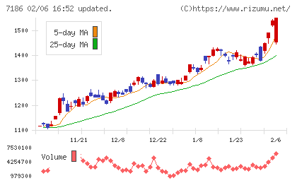 横浜フィナンシャルグループチャート