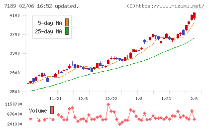 西日本フィナンシャルホールディングスチャート