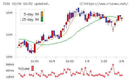 イントラストチャート