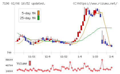 Ｃａｓａチャート