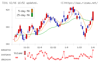 日産自動車チャート