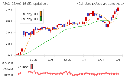 いすゞ自動車チャート