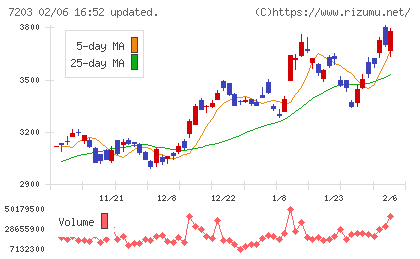 トヨタ自動車チャート