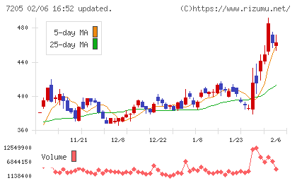 日野自動車チャート