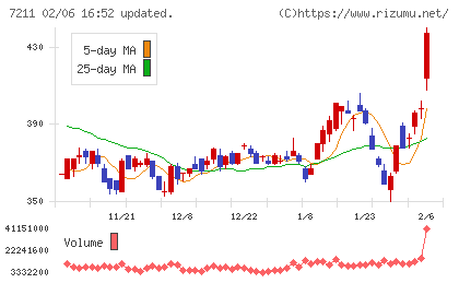 三菱自動車チャート