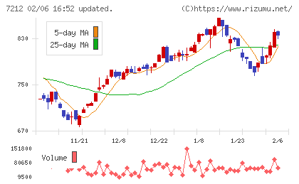 エフテックチャート