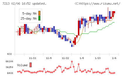 レシップホールディングスチャート