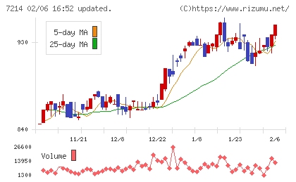 ＧＭＢチャート