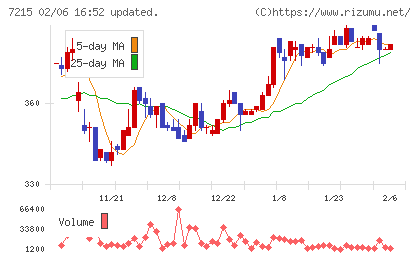 ファルテックチャート