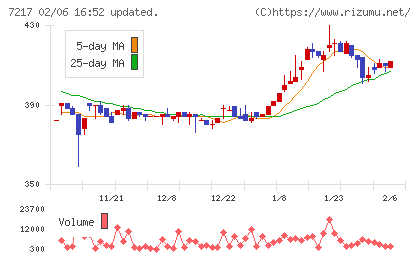 テインチャート