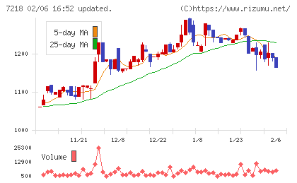 田中精密工業チャート