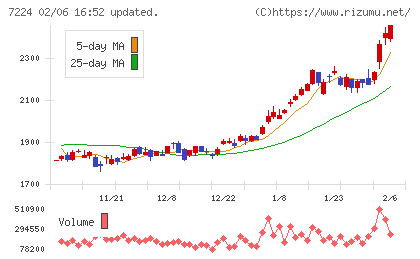 新明和工業チャート