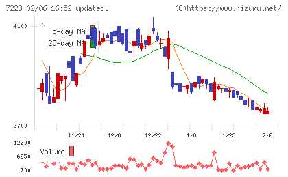 デイトナチャート