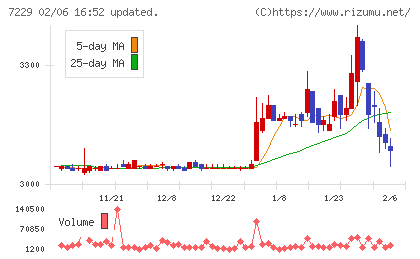 ユタカ技研チャート