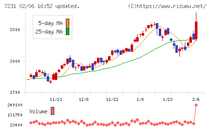 トピー工業チャート