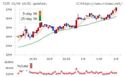 東京ラヂエーター製造チャート
