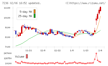 ティラドチャート