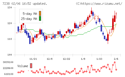 曙ブレーキ工業チャート