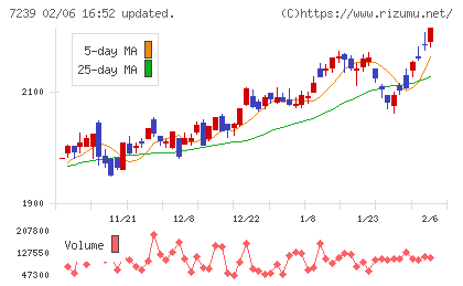 タチエスチャート